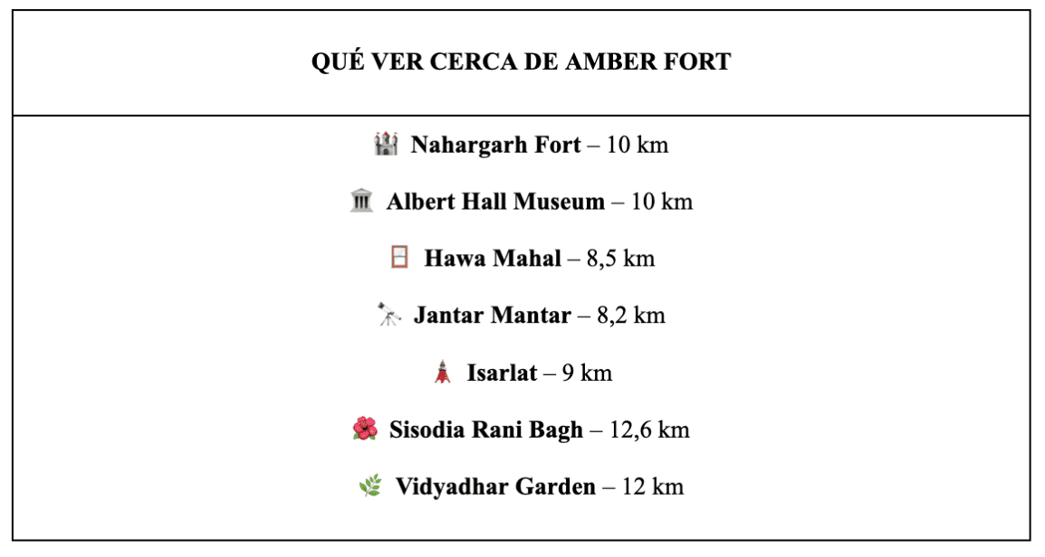 sitios cercanos al Fuerte de Amber